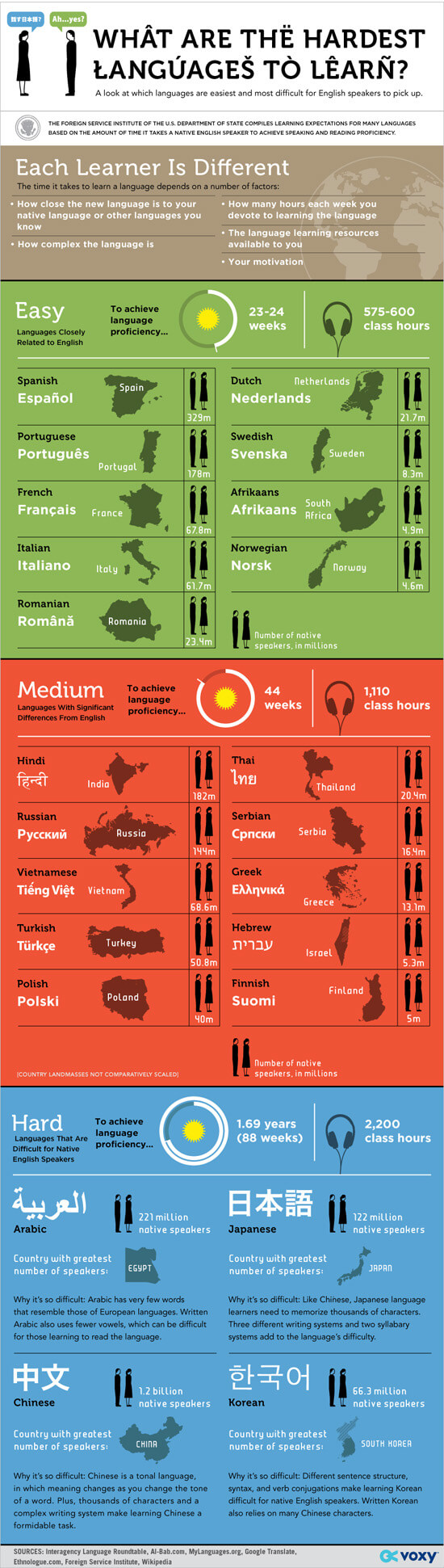 How Hard Is It To Learn Other Languages