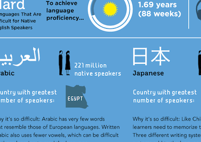 Fsi Language Chart