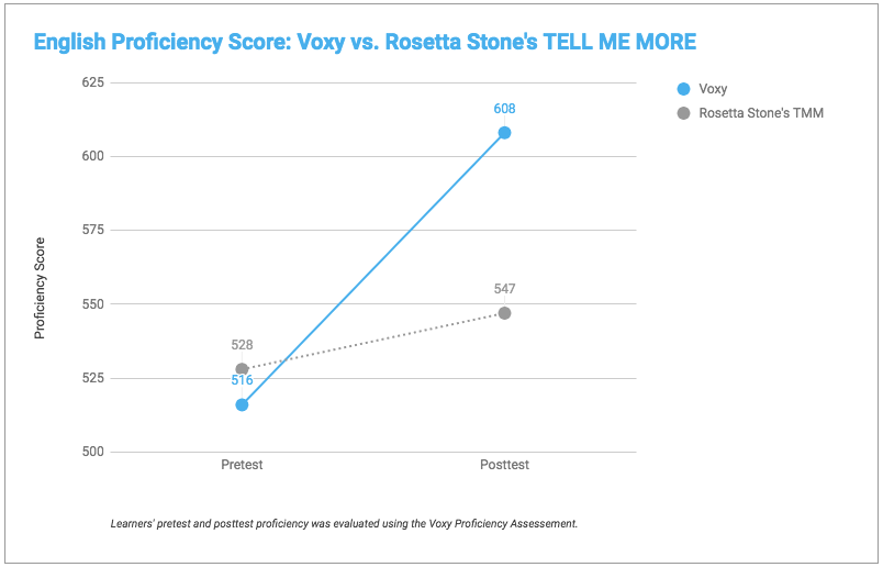 english proficiency scores Voxy vs. Rosetta Stone's TELL ME MORE