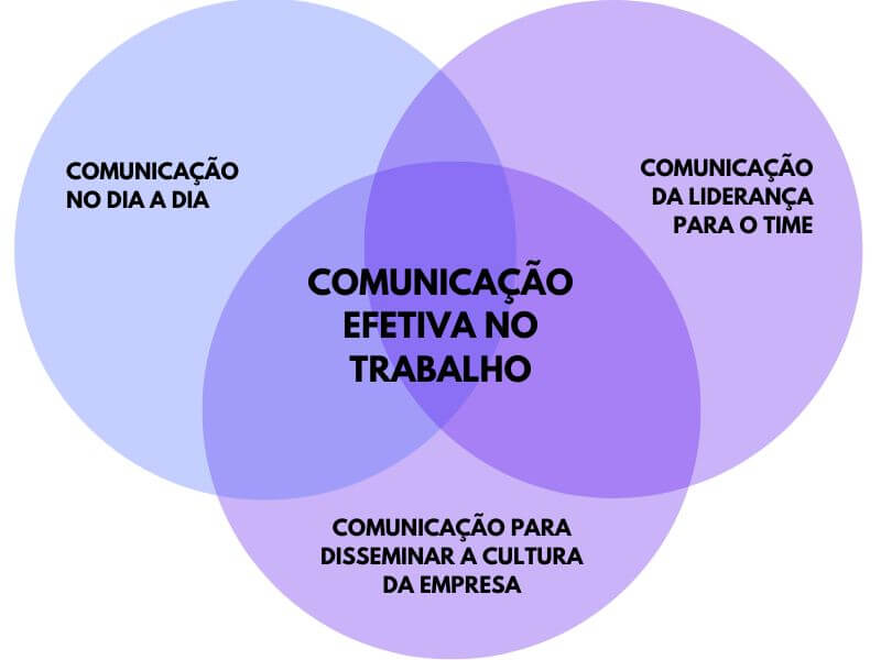 Os 3 Pilares da Comunicação Efetiva no Trabalho para Empresas Globais ...