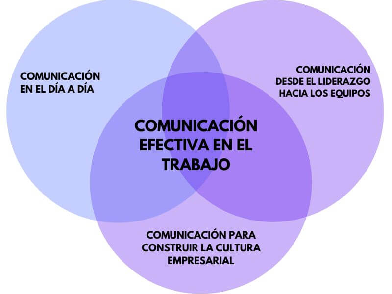 comunicacion efectiva en el trabajo