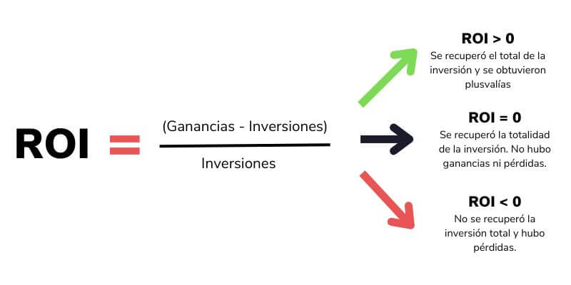 ROI Capacitación: Mide El Retorno De La Inversión