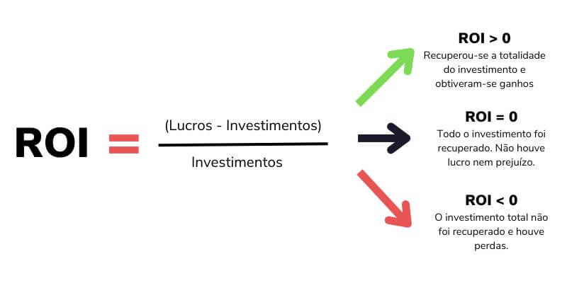 Como aumentar o ROI: com organização você consegue